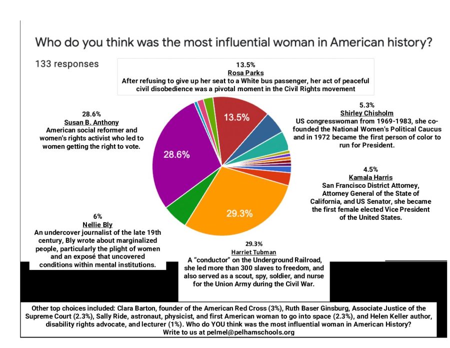 WOMENS HISTORY MONTH POLL